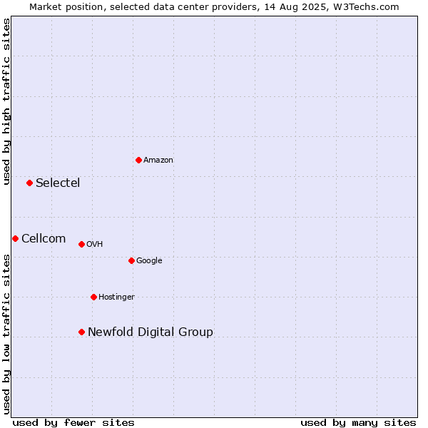 Market position of Newfold Digital Group vs. Selectel vs. Cellcom