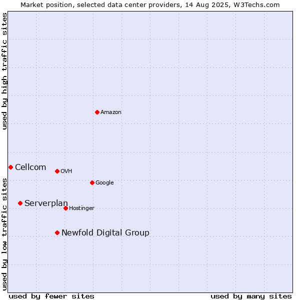 Market position of Newfold Digital Group vs. Serverplan vs. Cellcom