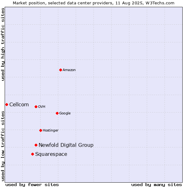 Market position of Newfold Digital Group vs. Squarespace vs. Cellcom