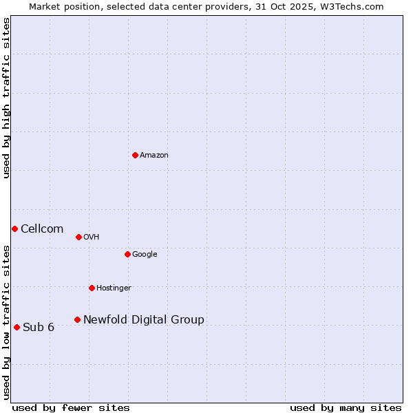 Market position of Newfold Digital Group vs. Sub 6 vs. Cellcom