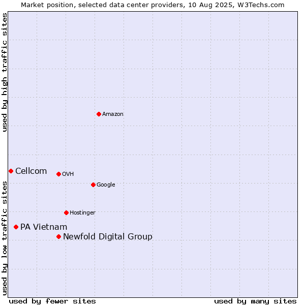 Market position of Newfold Digital Group vs. PA Vietnam vs. Cellcom
