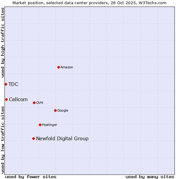 Market position of Newfold Digital Group vs. Cellcom vs. TDC