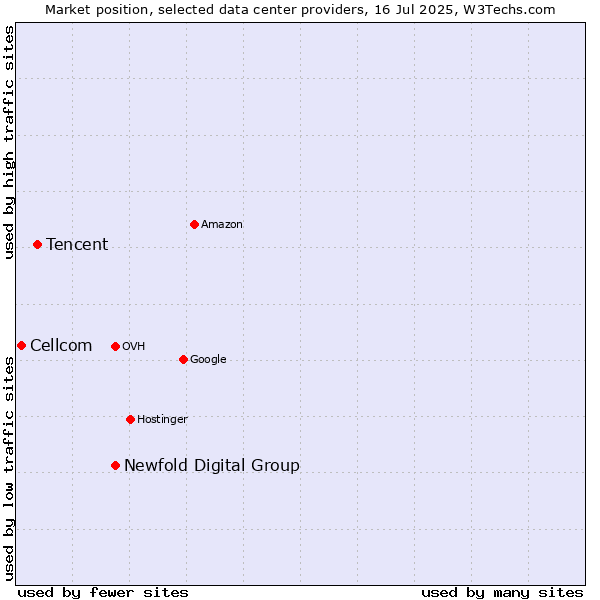 Market position of Newfold Digital Group vs. Tencent vs. Cellcom