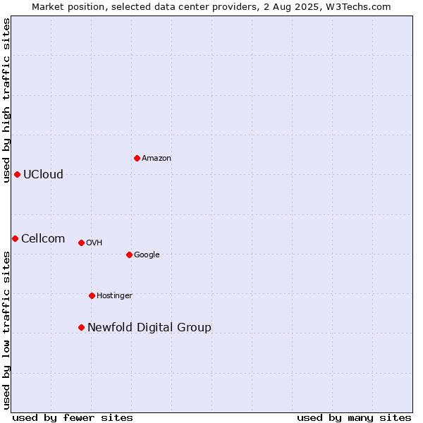Market position of Newfold Digital Group vs. UCloud vs. Cellcom