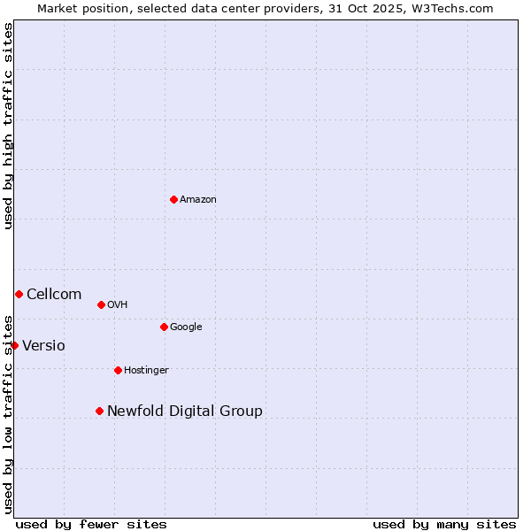 Market position of Newfold Digital Group vs. Cellcom vs. Versio