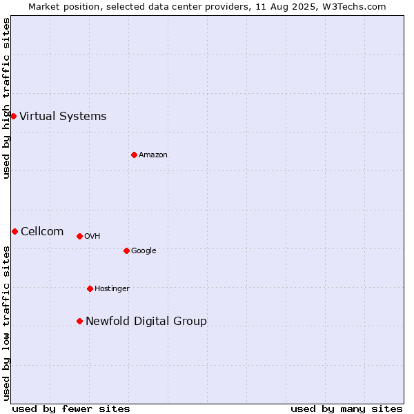 Market position of Newfold Digital Group vs. Cellcom vs. Virtual Systems