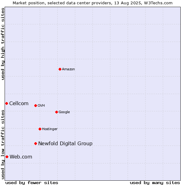 Market position of Newfold Digital Group vs. Web.com vs. Cellcom