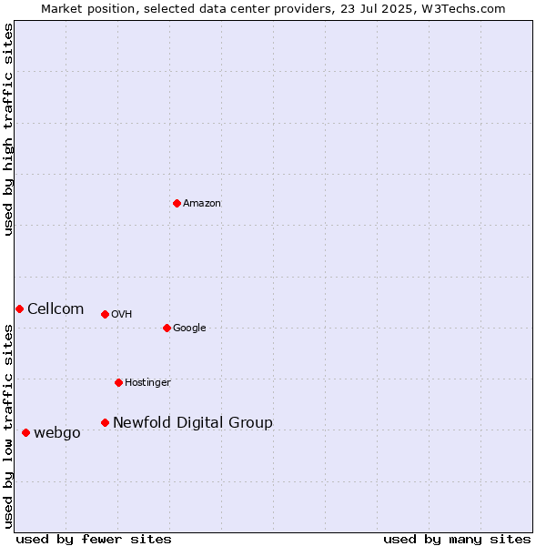Market position of Newfold Digital Group vs. webgo vs. Cellcom