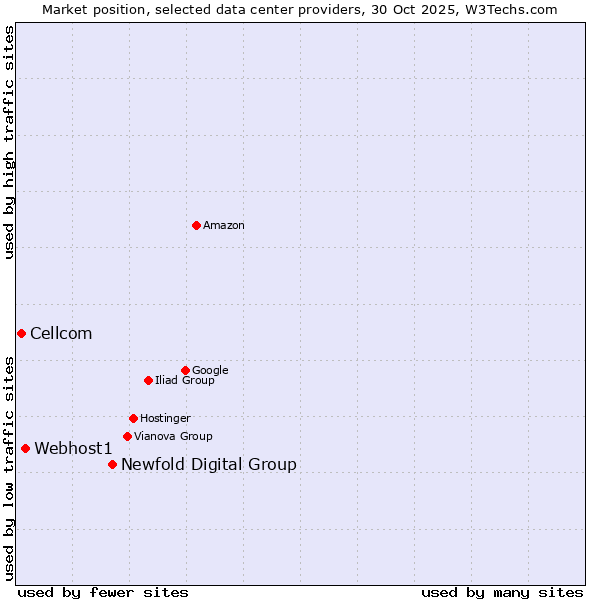 Market position of Newfold Digital Group vs. Webhost1 vs. Cellcom