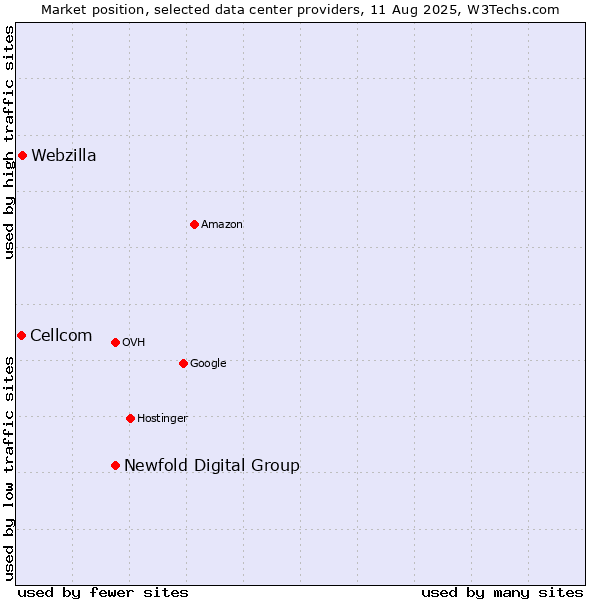 Market position of Newfold Digital Group vs. Webzilla vs. Cellcom