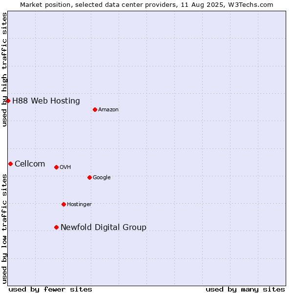 Market position of Newfold Digital Group vs. Cellcom vs. H88 Web Hosting