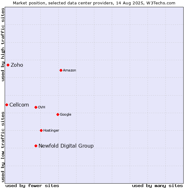 Market position of Newfold Digital Group vs. Zoho vs. Cellcom