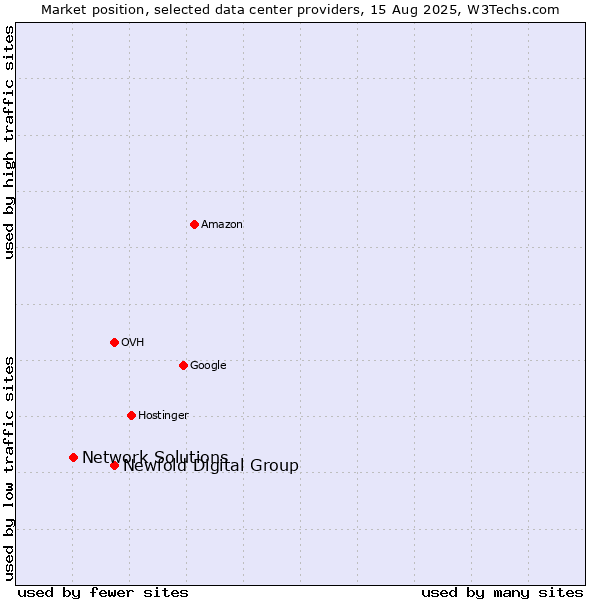 Market position of Newfold Digital Group vs. Network Solutions