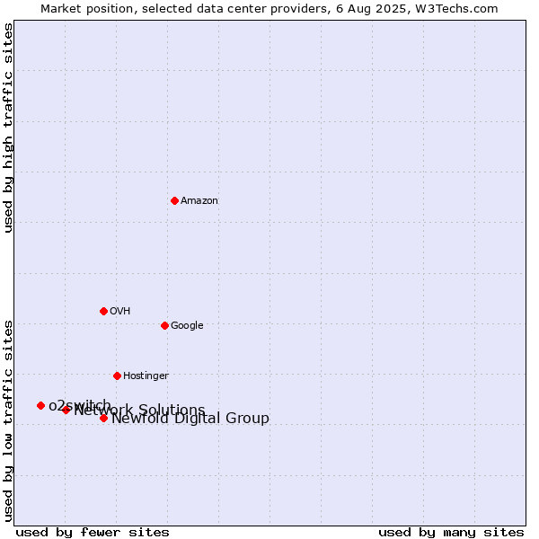 Market position of Newfold Digital Group vs. Network Solutions vs. o2switch