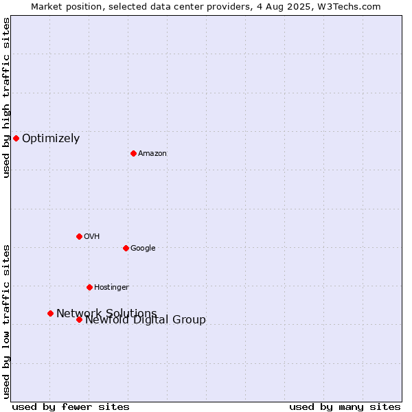 Market position of Newfold Digital Group vs. Network Solutions vs. Optimizely