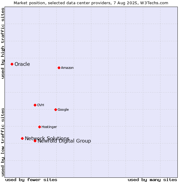 Market position of Newfold Digital Group vs. Network Solutions vs. Oracle