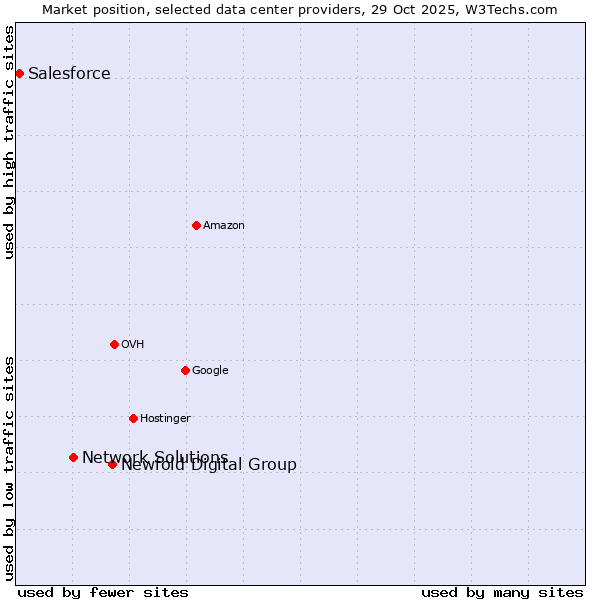 Market position of Newfold Digital Group vs. Network Solutions vs. Salesforce
