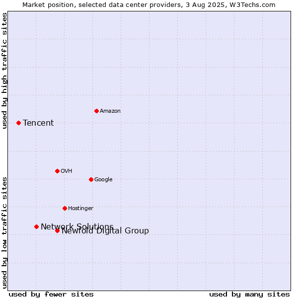 Market position of Newfold Digital Group vs. Network Solutions vs. Tencent