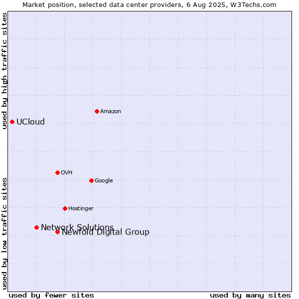 Market position of Newfold Digital Group vs. Network Solutions vs. UCloud