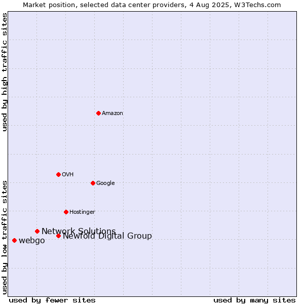Market position of Newfold Digital Group vs. Network Solutions vs. webgo