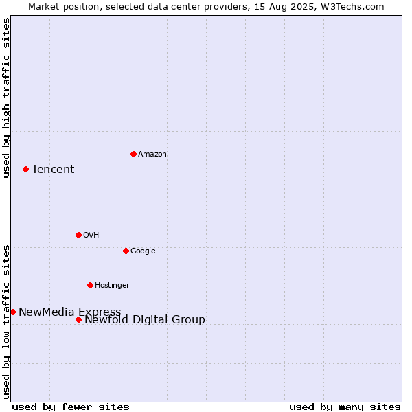 Market position of Newfold Digital Group vs. Tencent vs. NewMedia Express
