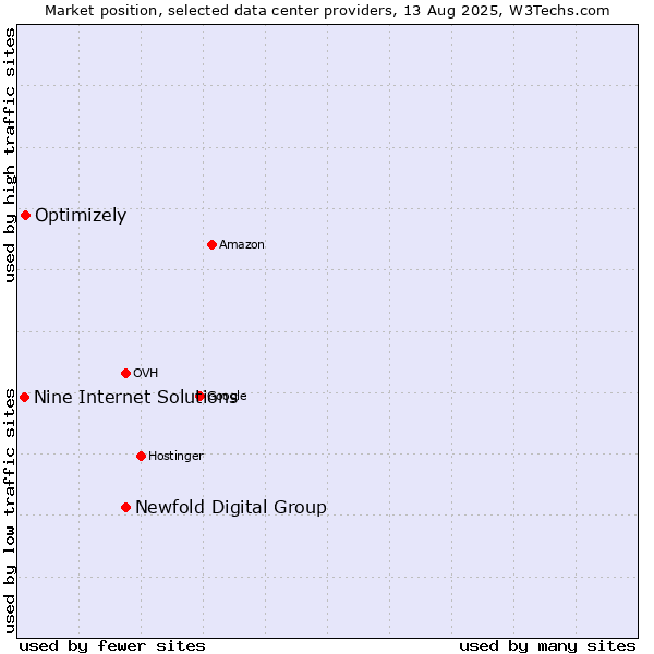 Market position of Newfold Digital Group vs. Optimizely vs. Nine Internet Solutions