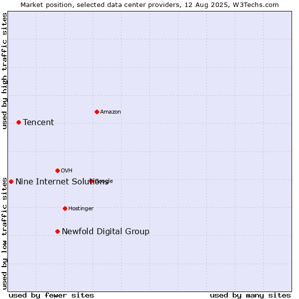 Market position of Newfold Digital Group vs. Tencent vs. Nine Internet Solutions