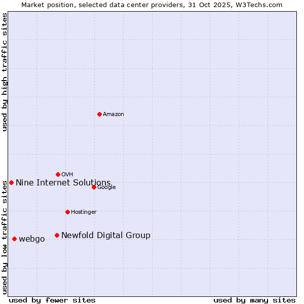 Market position of Newfold Digital Group vs. webgo vs. Nine Internet Solutions