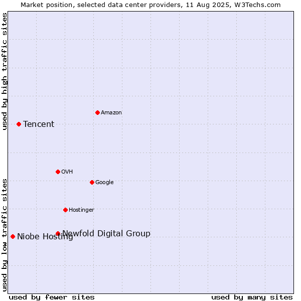 Market position of Newfold Digital Group vs. Tencent vs. Niobe Hosting