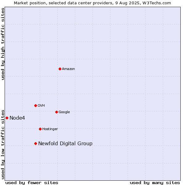Market position of Newfold Digital Group vs. Node4