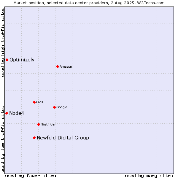 Market position of Newfold Digital Group vs. Optimizely vs. Node4
