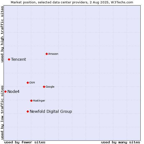 Market position of Newfold Digital Group vs. Tencent vs. Node4