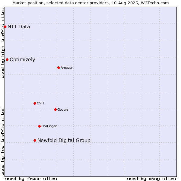 Market position of Newfold Digital Group vs. Optimizely vs. NTT Data