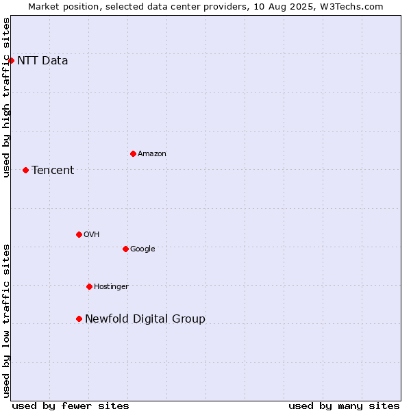 Market position of Newfold Digital Group vs. Tencent vs. NTT Data