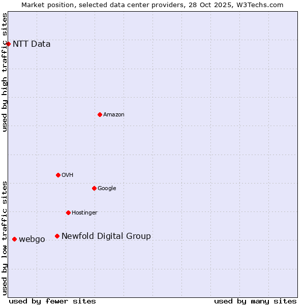 Market position of Newfold Digital Group vs. webgo vs. NTT Data