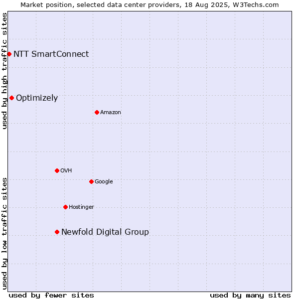 Market position of Newfold Digital Group vs. Optimizely vs. NTT SmartConnect