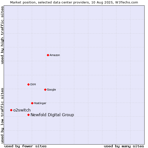 Market position of Newfold Digital Group vs. o2switch