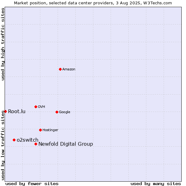Market position of Newfold Digital Group vs. o2switch vs. Root.lu