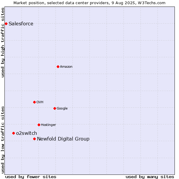 Market position of Newfold Digital Group vs. o2switch vs. Salesforce