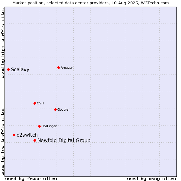 Market position of Newfold Digital Group vs. o2switch vs. Scalaxy