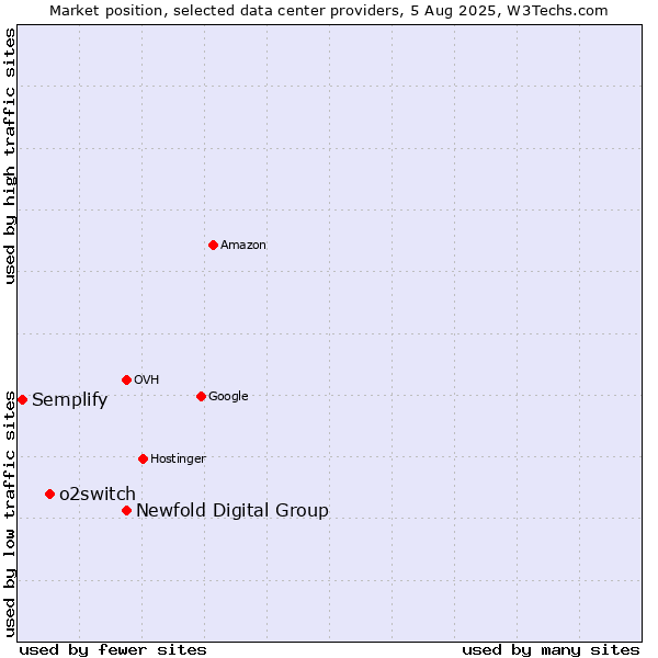Market position of Newfold Digital Group vs. o2switch vs. Semplify