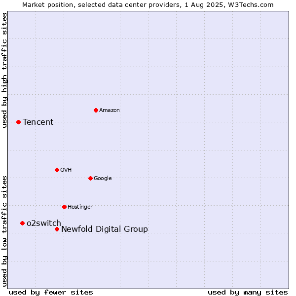 Market position of Newfold Digital Group vs. o2switch vs. Tencent