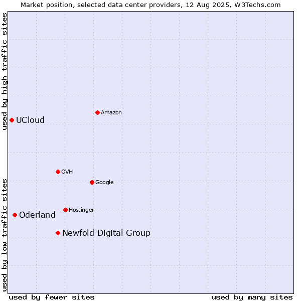 Market position of Newfold Digital Group vs. Oderland vs. UCloud