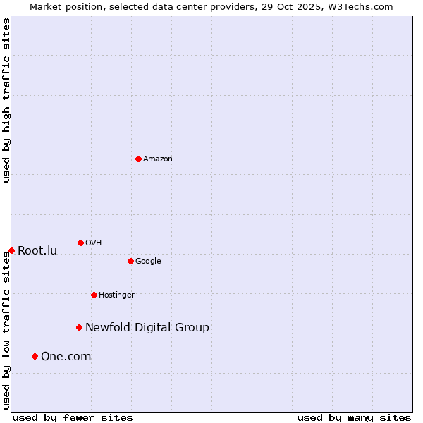 Market position of Newfold Digital Group vs. One.com vs. Root.lu