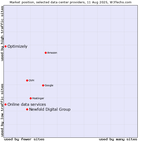 Market position of Newfold Digital Group vs. Online data services vs. Optimizely