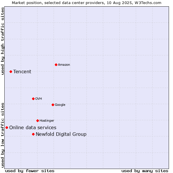 Market position of Newfold Digital Group vs. Tencent vs. Online data services
