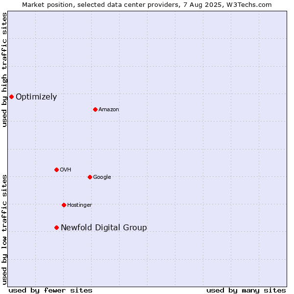 Market position of Newfold Digital Group vs. Optimizely