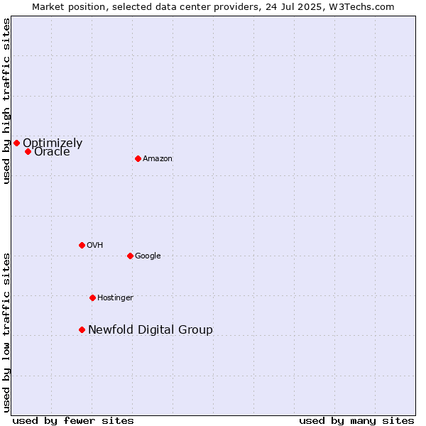 Market position of Newfold Digital Group vs. Oracle vs. Optimizely