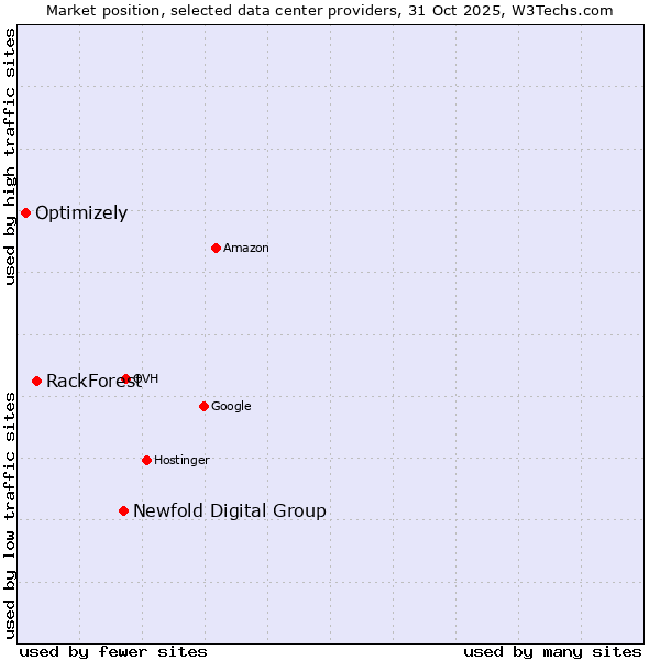 Market position of Newfold Digital Group vs. RackForest vs. Optimizely