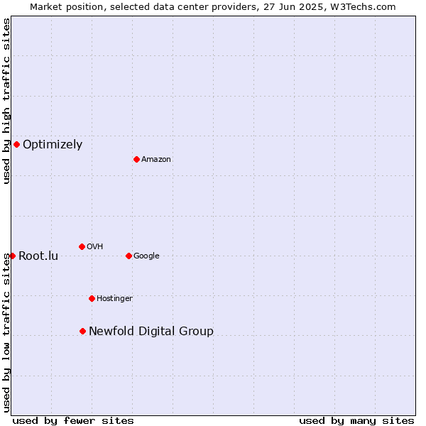 Market position of Newfold Digital Group vs. Optimizely vs. Root.lu